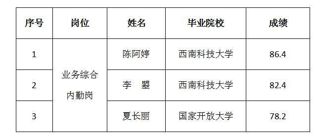 綿實(shí)股份內(nèi)部選聘人員面試排名的公示