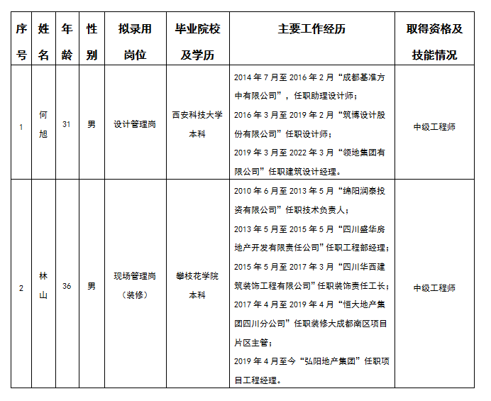 嘉遠(yuǎn)設(shè)計(jì)管理崗、現(xiàn)場(chǎng)管理崗擬錄用人選公示