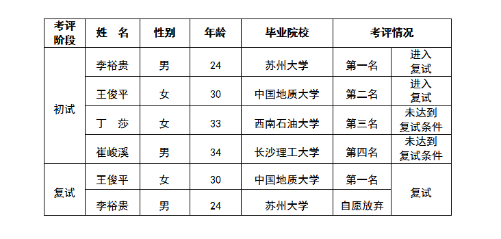 行管中心檔案管理崗面試過(guò)程公示