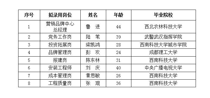 綿投置地黨務(wù)工作崗等8個崗位