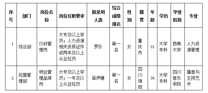 康居公司擬錄用人選