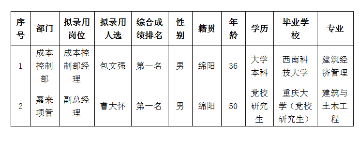 市場化選聘公示