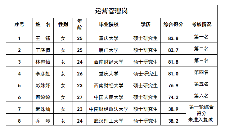 運營管理崗4.17