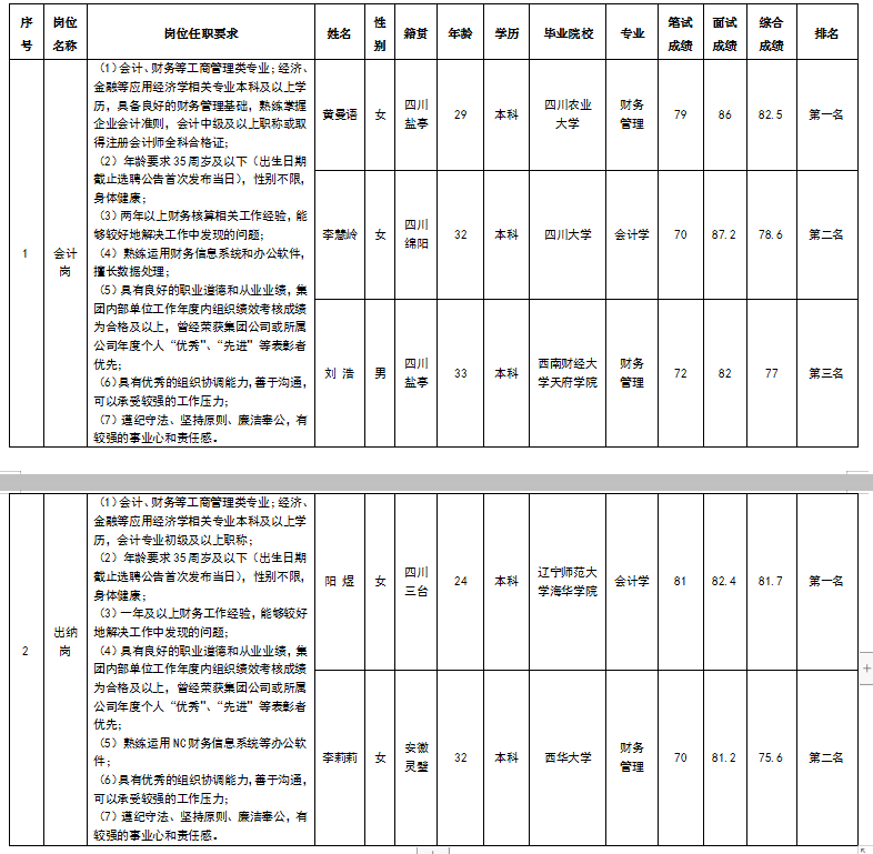 會計、出納成績公示2.26