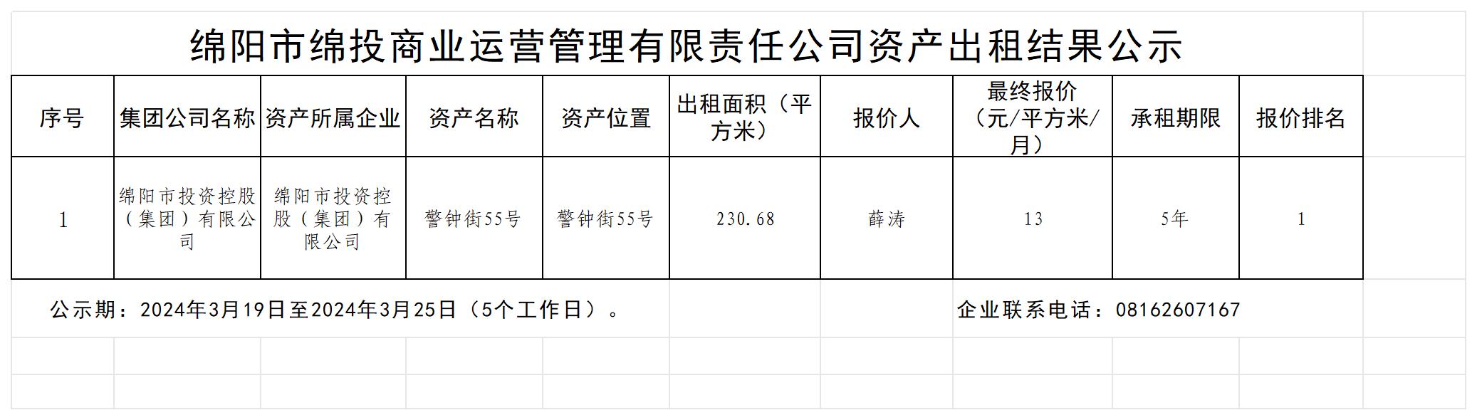 綿陽市綿投商業(yè)運營管理有限責任公司資產(chǎn)出租結(jié)果公示_結(jié)果公示模板