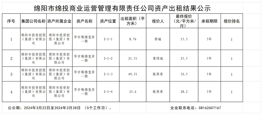 綿陽市綿投商業(yè)運營管理有限責(zé)任公司資產(chǎn)出租結(jié)果公示_結(jié)果公示模板