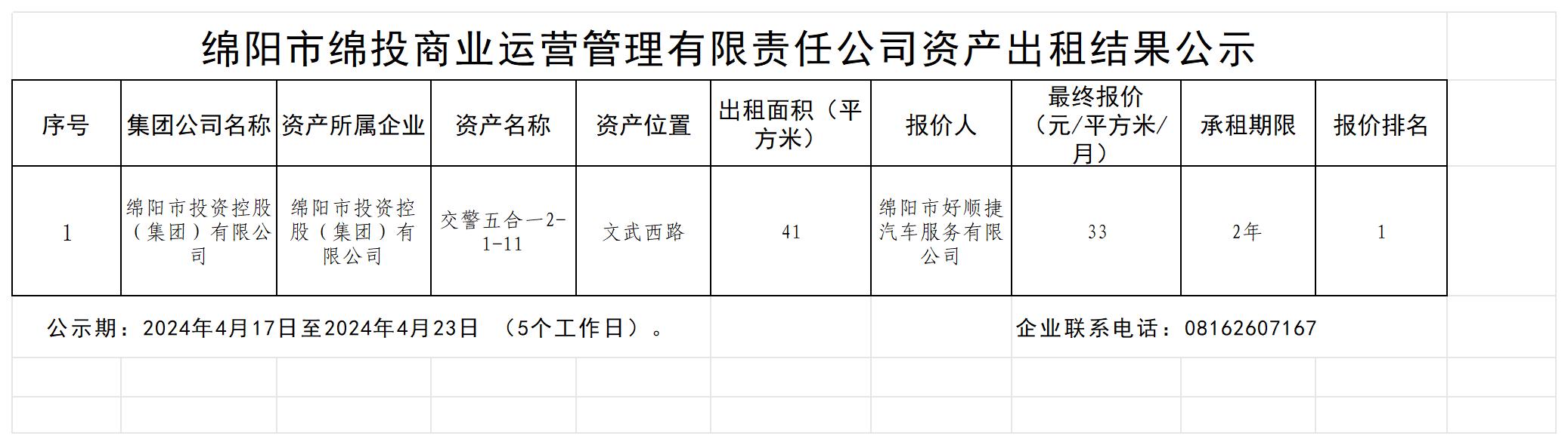 綿陽市綿投商業(yè)運營管理有限責(zé)任公司資產(chǎn)出租結(jié)果公示