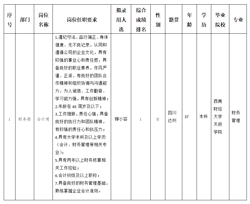 越王樓會(huì)計(jì)崗位擬錄用人員的公示